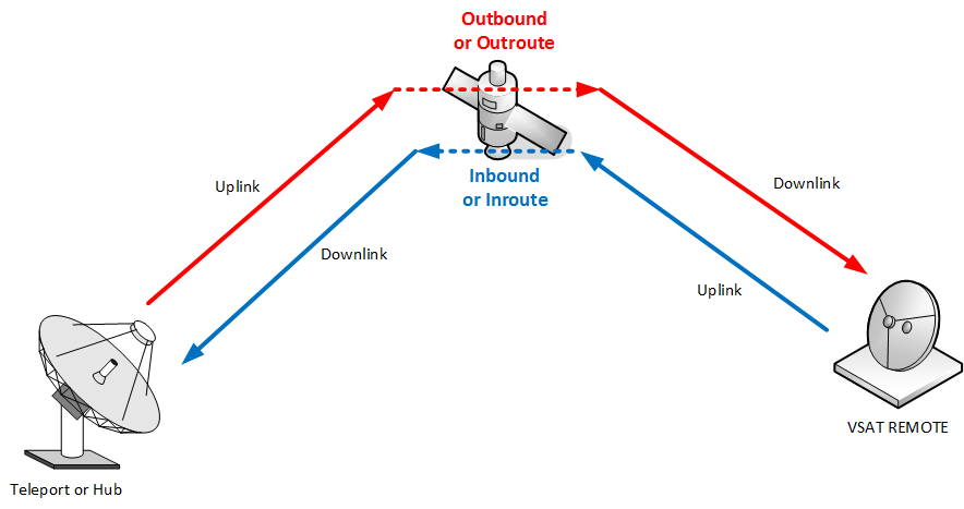 Satellite VSAT Link Terminology Explained Satoms Satellite VSAT Link Terminology Explained Satoms